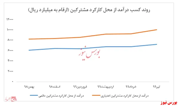 کسب درآمد ۶۹ هزار و ۶۹۴ میلیارد ریالی توسط 
