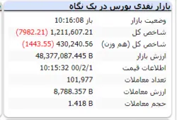 شاخص در این لحظات با افت ۷ هزار واحدی مواجه است