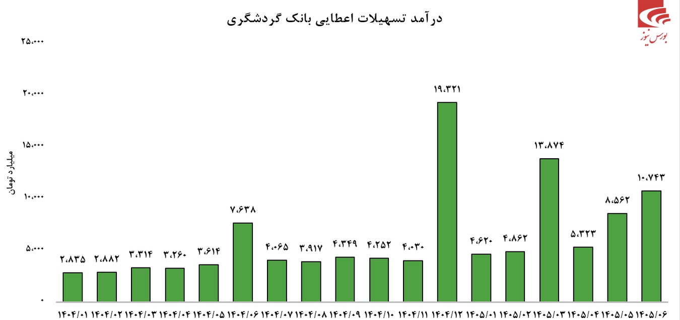 تحول عملکرد بانک گردشگری در تابستان ۱۴۰۵/ جهش درآمد تسهیلات و رشد ۱۵۰ میلیون دلاری تراز ارزی تحول عملکرد بانک گردشگری در تابستان ۱۴۰۵/ جهش درآمد تسهیلات و رشد ۱۵۰ میلیون دلاری تراز ارزی
