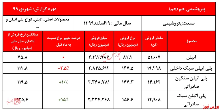 افزایش نرخ محصولات صادراتی 