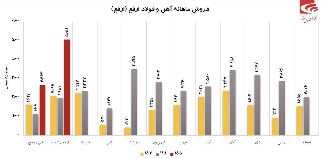 عملکرد جذاب آهن و فولاد ارفع در اردیبهشت ماه و ثبت رکورد تاریخی فروش 