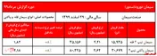 رشد بیش از ۸ درصدی نرخ فروش محصولات سیمان دورود