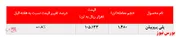 عدم تغییر چشمگیر در معاملات 