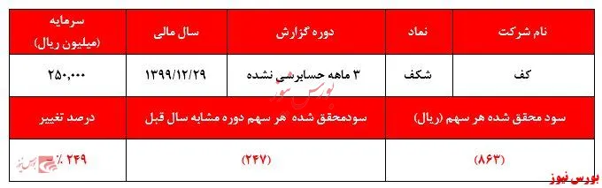 صف خرید۶۶۲میلیارد تومانی  