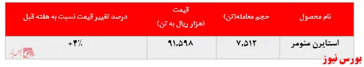 رشد بیش از ۴ درصدی نرخ استایرن 