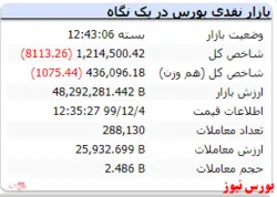 شاخص امروز هم منفی بود