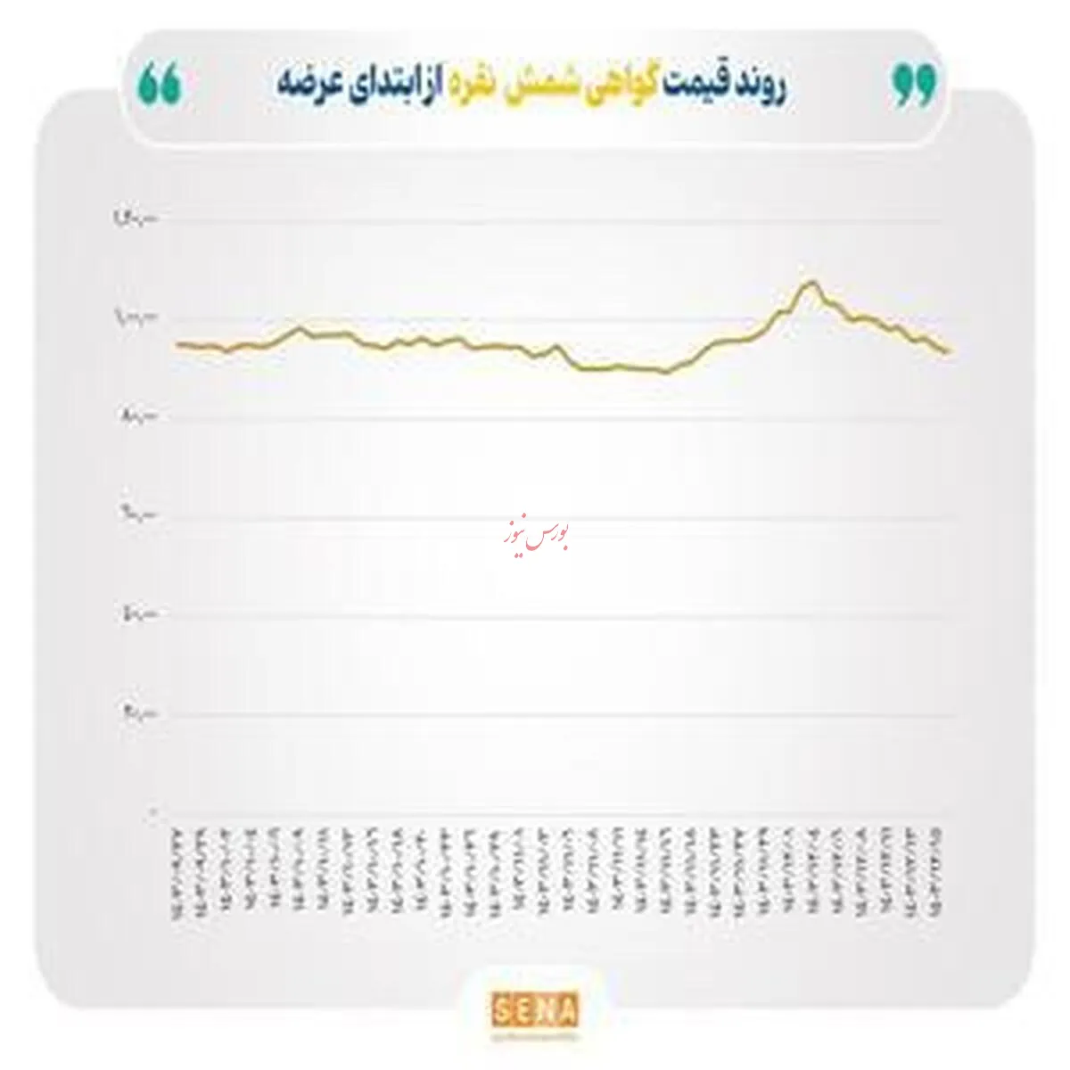 ارزش معاملات گواهی شمش نقره به ۱۵۲ میلیارد تومان افزایش یافت