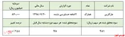افزایش ۲۵۸ درصدی سود خالص 