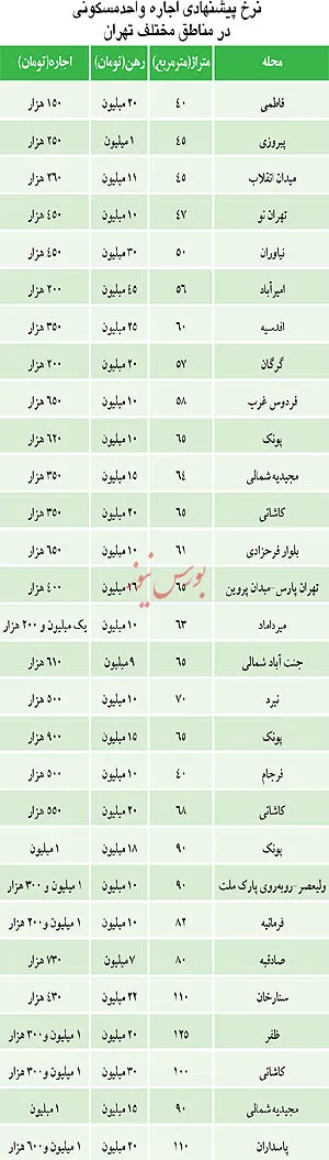 اولين انحراف در بازار اجاره‌ مسكن