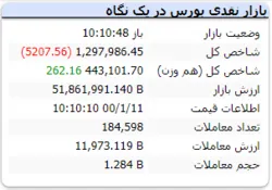 شاخص کل کانال یک میلیون و ۳۰۰ هزار واحد را از دست داد
