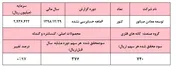 افزایش ۹۷درصد سودآوری 