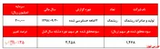 سود تسعیر ارز 