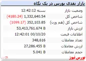 شاخص امروز هم منفی بود
