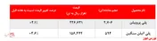 تداوم رشد نرخ فروش محصولات پتروشیمی در بورس کالا