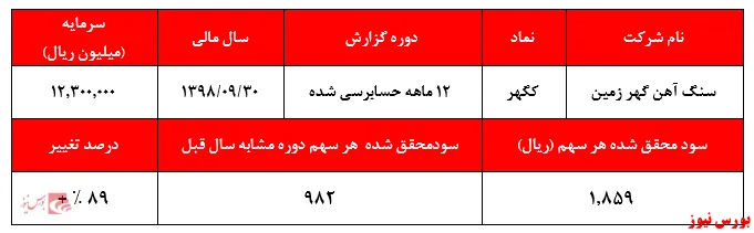سود خالصی که قیمت سهم 