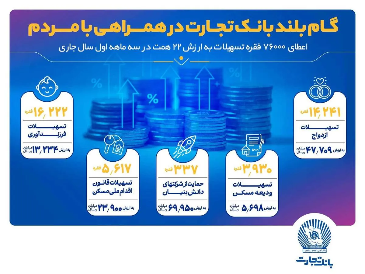 در سه ماهه اول سال جاری، ۷۶ هزار فقره تسهیلات به ارزش ۲۲ همت اعطا گردید