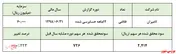 رشد ۲۲۰درصدی سود 