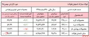 رشد قابل انتظار نرخ فروش محصولات 