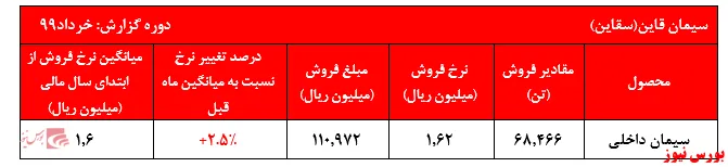 رشد اندک نرخ فروش سیمان داخلی 