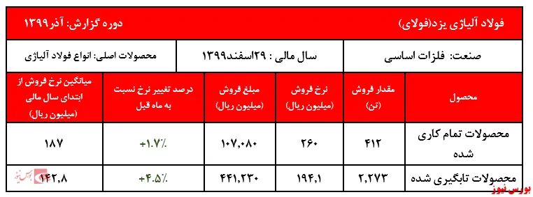 ادامه روند افزایشی نرخ محصولات فولاد آلیاژی یزد