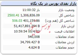 شاخص به رشد ۲۵۰۰ واحدی رسید