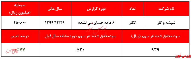 سود ۹۳۹ ریالی هر سهم شیشه و گاز در نیمه نخست سال