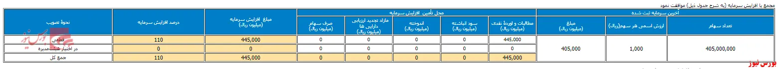 افزایش نقدینگی ۱۱۰ درصدی