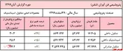 افزایش ۴۱ درصدی فروش 