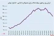 ارزش روز سهام عدالت ۵۰۰ هزار تومانی+نمودار