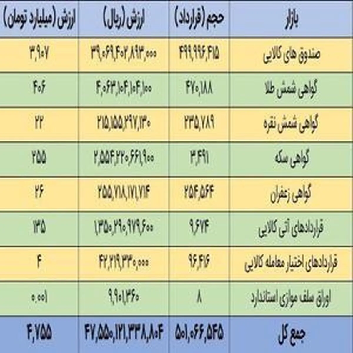 ارزش بازار مشتقات بورس کالا به ۴.۷ همت افزایش یافت