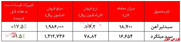 نرخ تیرآهن شرکت به بیش از ۱۰۶ میلیون ریال به ازای هر تن رسید