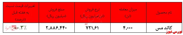 تثبیت نرخ فروش کاتد 