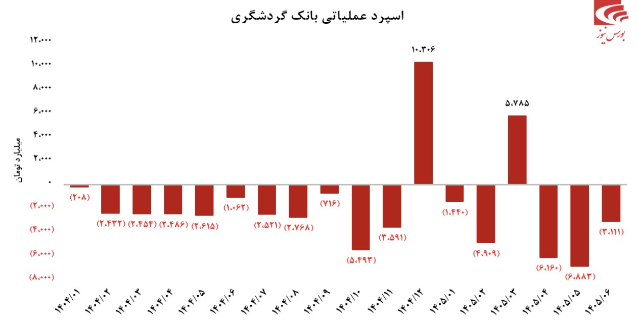 تحول عملکرد بانک گردشگری در تابستان ۱۴۰۵/ جهش درآمد تسهیلات و رشد ۱۵۰ میلیون دلاری تراز ارزی تحول عملکرد بانک گردشگری در تابستان ۱۴۰۵/ جهش درآمد تسهیلات و رشد ۱۵۰ میلیون دلاری تراز ارزی