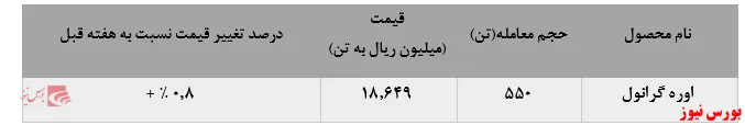 حجم پایین معاملات کرمانشاه در معاملات هفته گذشته