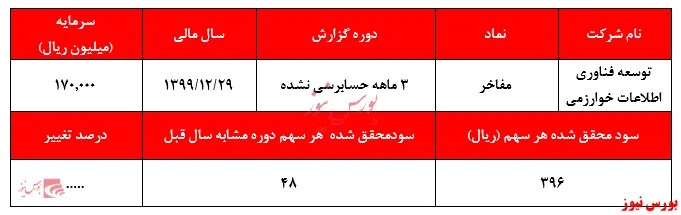 وقتی که سود‌ 