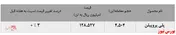 تداوم رشد نرخ فروش پلی پروپیلن جم