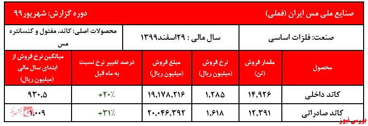 فروش ۶ ماهه شرکت به ۱۶۲ هزار میلیارد ریال نزدیک شد