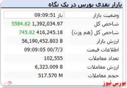 شاخص با رشد ۵ هزار واحدی همراه است