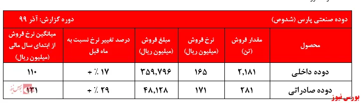 رشد چشمگیر دوده‌های تولیدی 