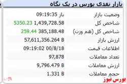 شاخص رشد ۵ هزار واحدی دارد