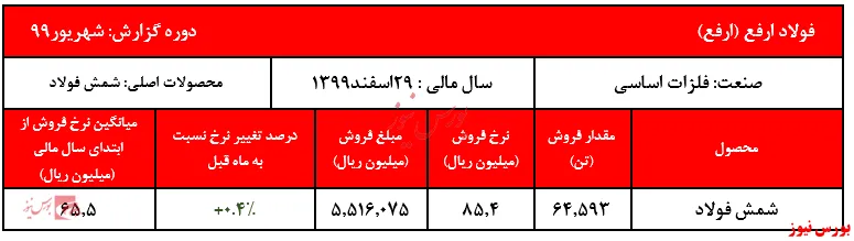 فروش ۶۴.۵۹۳ تن شمش فولاد 