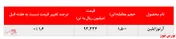تداوم رشد نرخ فروش آرتوزایلین پتروشیمی نوری