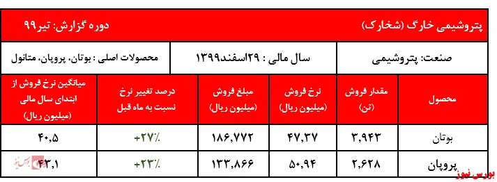 فروش متانول 