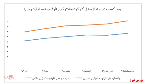 ادامه روند افزایشی درآمد‌های 