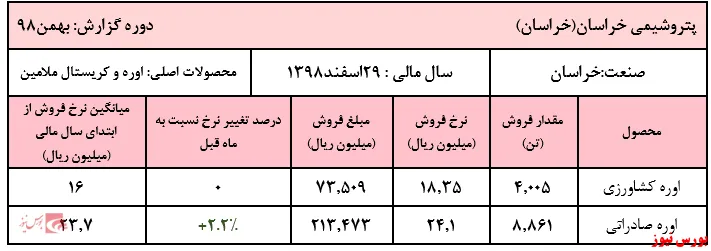 افت سنگین فروش پتروشیمی خراسان