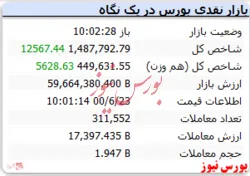 شاخص با رشد ۱۲ هزار واحدی سبزپوش است