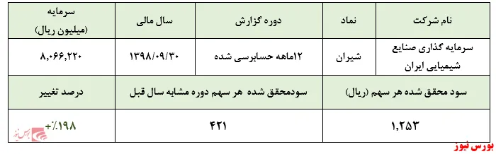 رشد ۱۹۷ درصدی سودآوری 