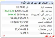 شاخص رشد ۲۳ هزار واحدی دارد
