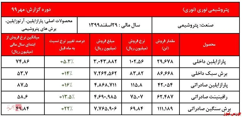 رشد صعودی محسوس نرخ‌های فروش 