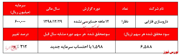 جهش سود ۳۱۲درصدی 
